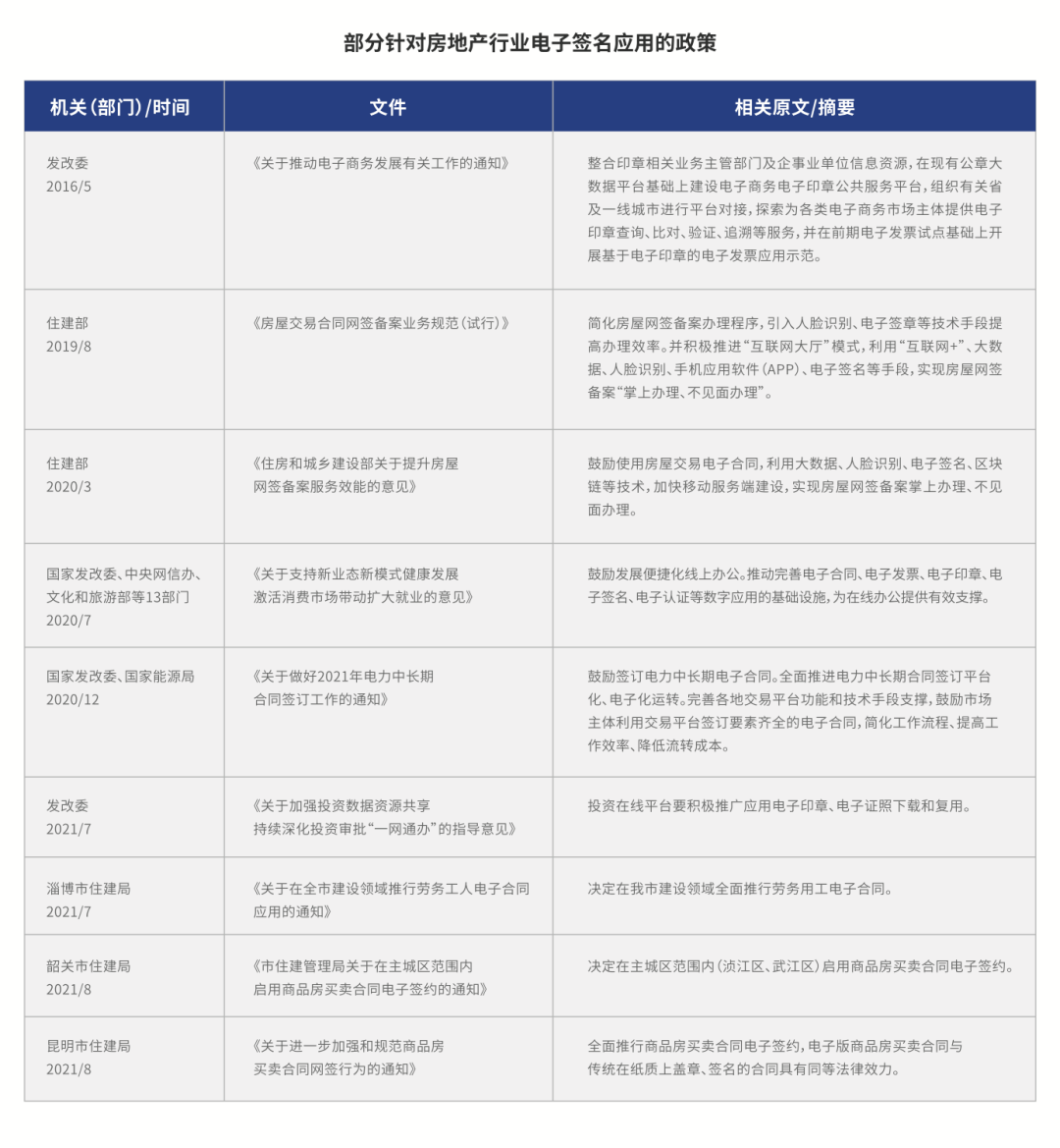 截自《中国房地产行业电子签名应用白皮书》