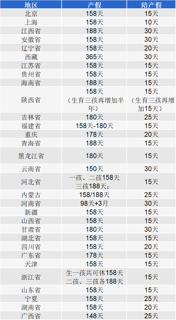 国家对于产假的规定