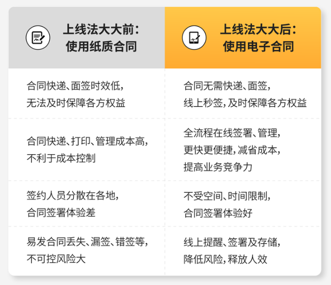 宿迁物流上线法大大电子合同前后对比