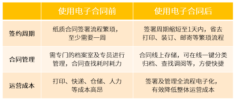 舞泡使用电子合同前后对比