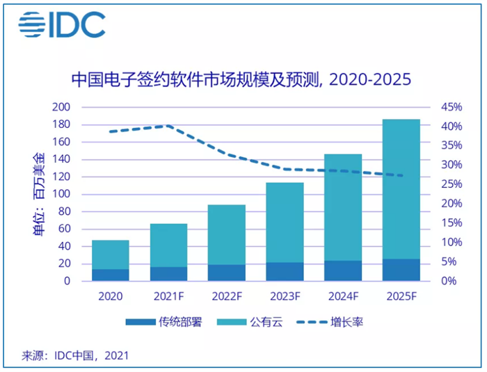 中国电子签约软件市场规模及预测，2020-2025