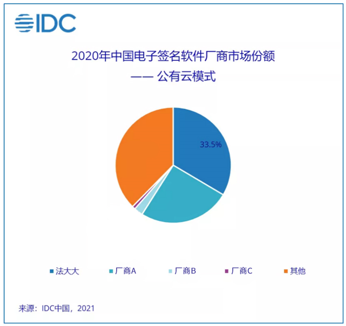 2020年中国电子签名软件厂商市场份额-公有云模式