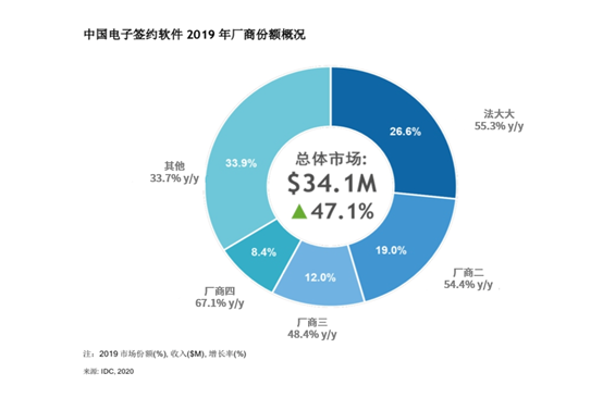 IDC首份国内电子签约报告：法大大市场份额第一