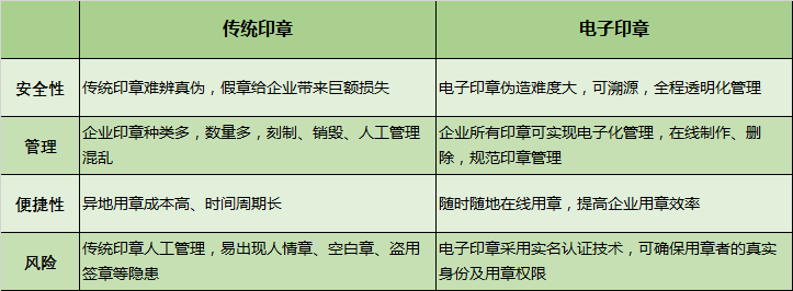 电子印章与传统印章