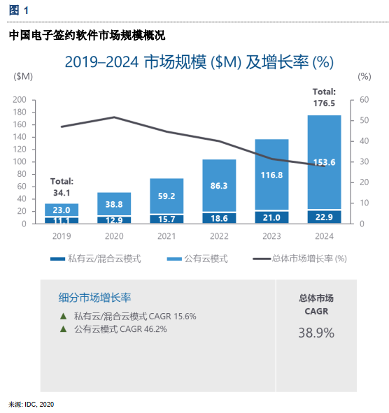 IDC首份国内电子签约报告：法大大市场份额第一