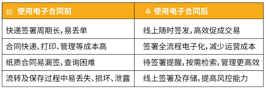 使用电子合同前后对比