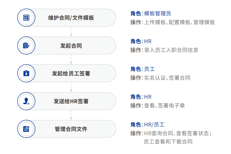 京東方電子合同簽署流程