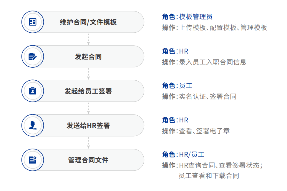 京东方电子合同签署流程